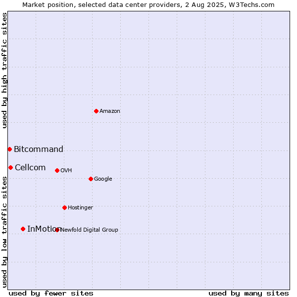 Market position of InMotion vs. Cellcom vs. Bitcommand