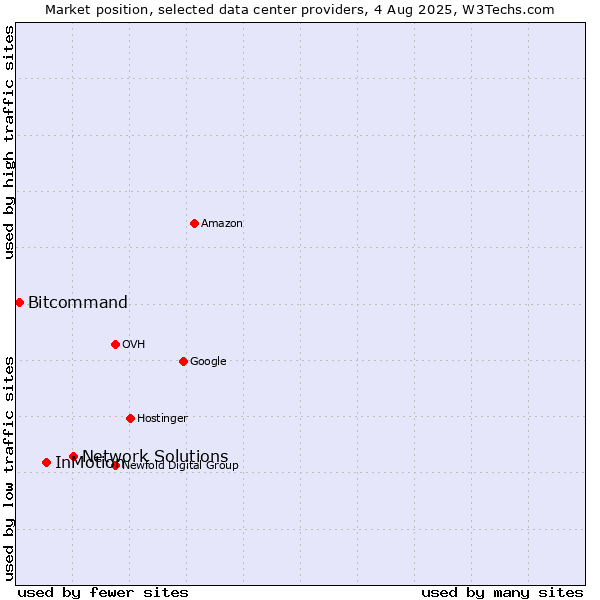 Market position of Network Solutions vs. InMotion vs. Bitcommand