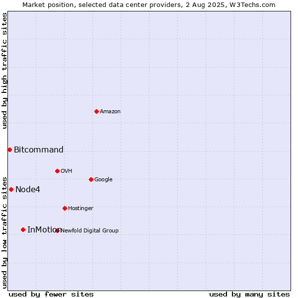Market position of InMotion vs. Node4 vs. Bitcommand