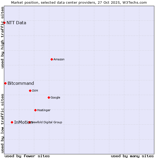Market position of InMotion vs. Bitcommand vs. NTT Data