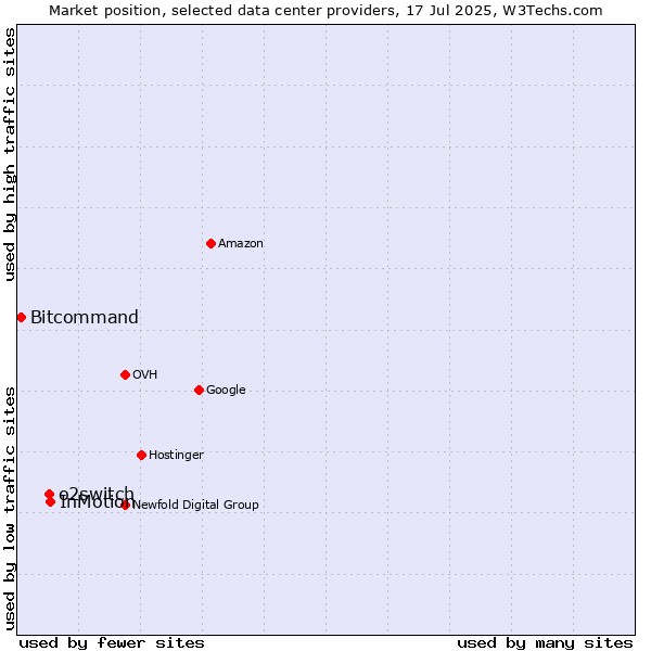 Market position of InMotion vs. o2switch vs. Bitcommand