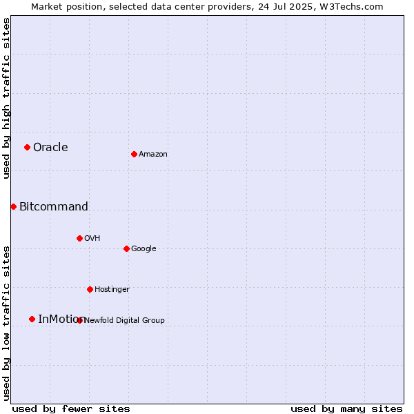 Market position of InMotion vs. Oracle vs. Bitcommand