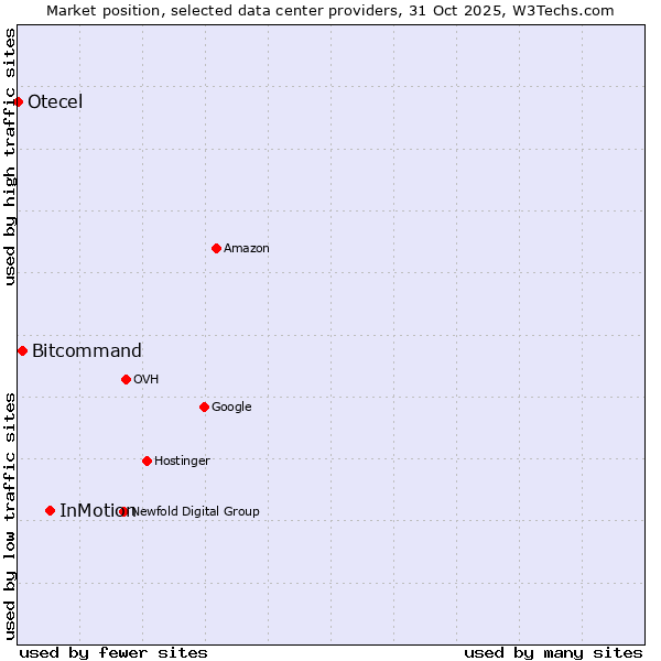 Market position of InMotion vs. Bitcommand vs. Otecel