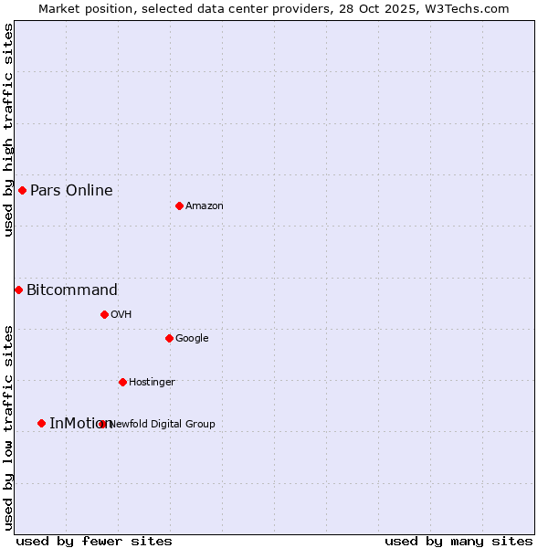 Market position of InMotion vs. Pars Online vs. Bitcommand