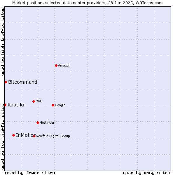 Market position of InMotion vs. Bitcommand vs. Root.lu