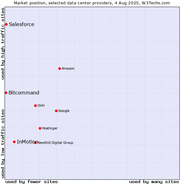 Market position of InMotion vs. Salesforce vs. Bitcommand