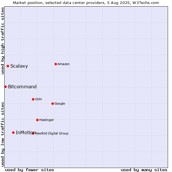 Market position of InMotion vs. Scalaxy vs. Bitcommand