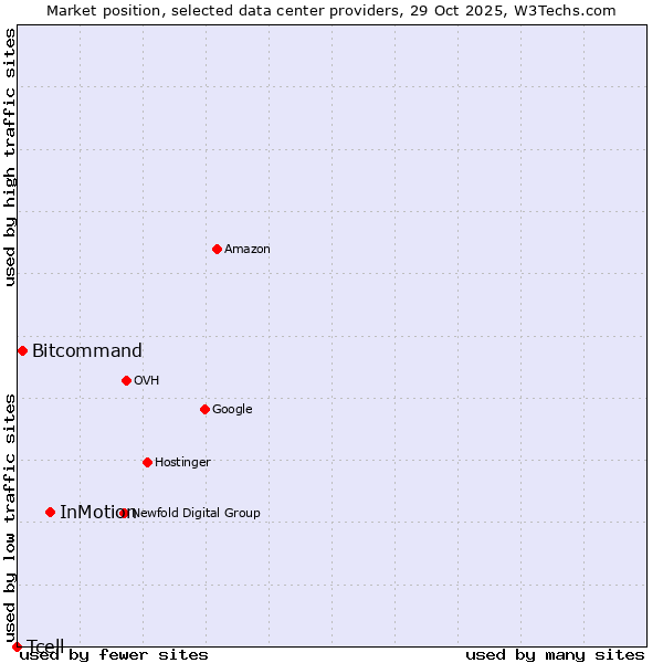 Market position of InMotion vs. Bitcommand vs. Tcell