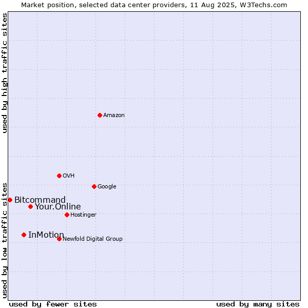 Market position of Your.Online vs. InMotion vs. Bitcommand