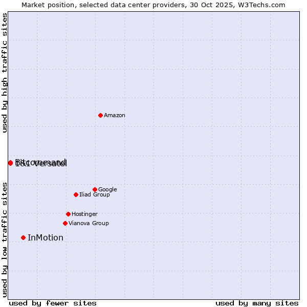 Market position of InMotion vs. Bitcommand vs. 1&1 Versatel