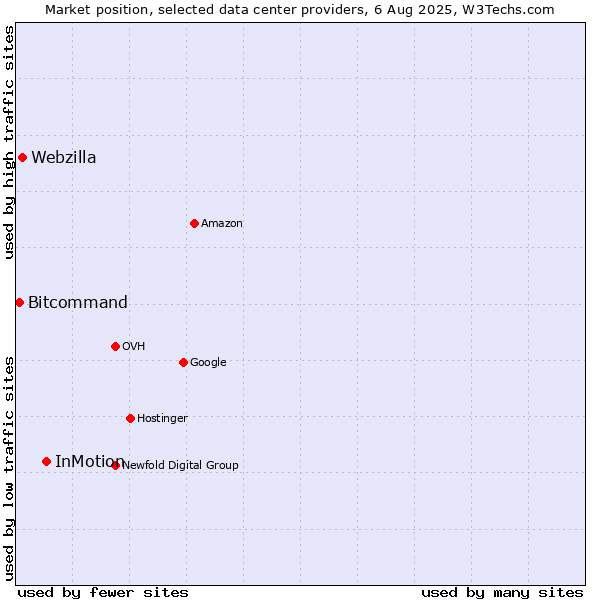 Market position of InMotion vs. Webzilla vs. Bitcommand