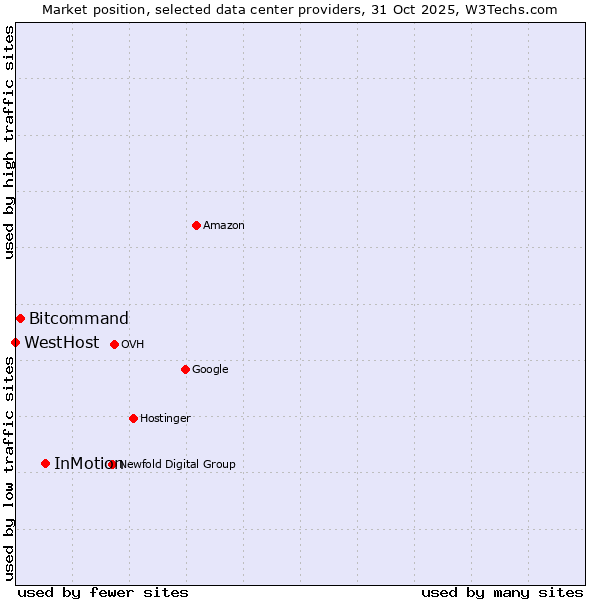 Market position of InMotion vs. Bitcommand vs. WestHost