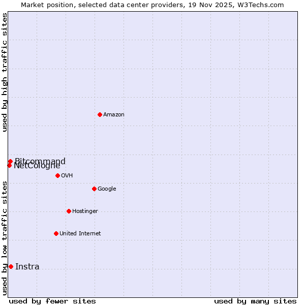 Market position of Instra vs. Bitcommand vs. NetCologne