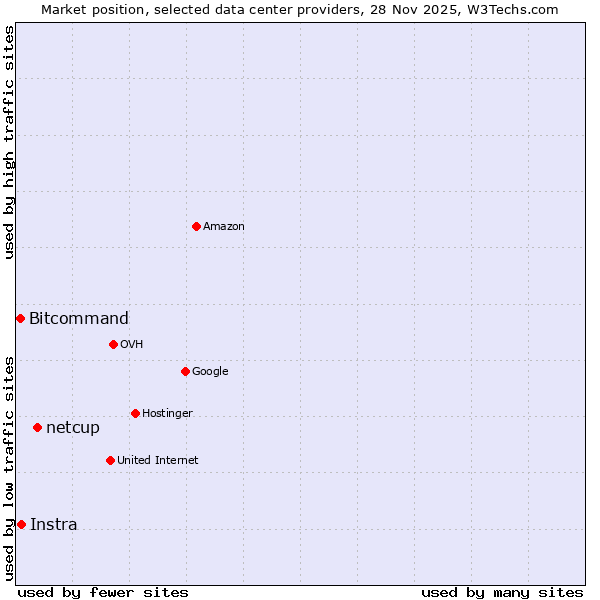Market position of netcup vs. Instra vs. Bitcommand