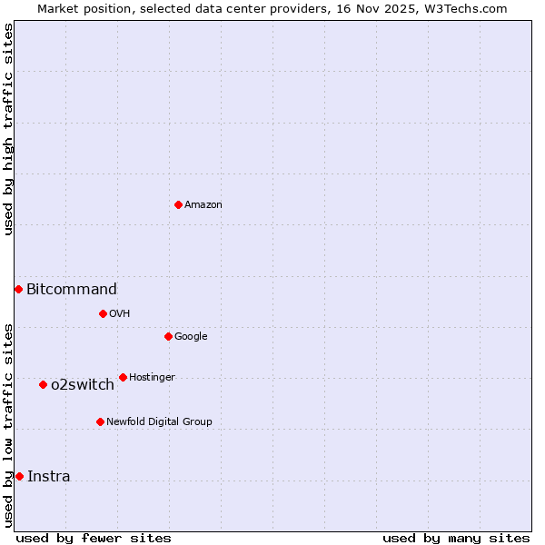 Market position of o2switch vs. Instra vs. Bitcommand