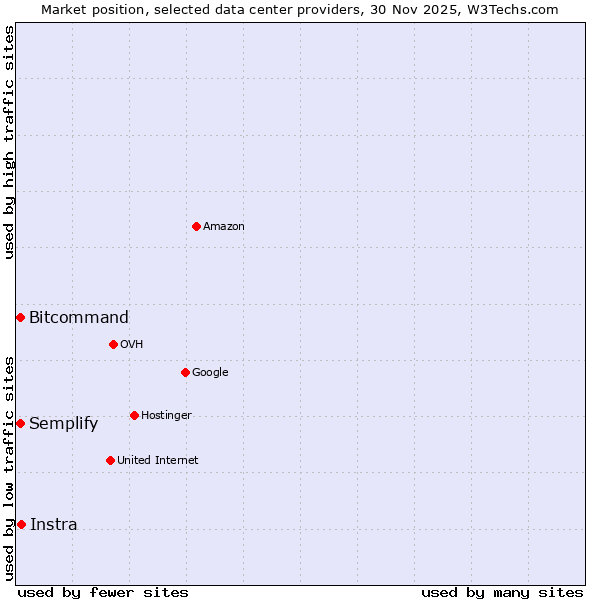 Market position of Instra vs. Semplify vs. Bitcommand