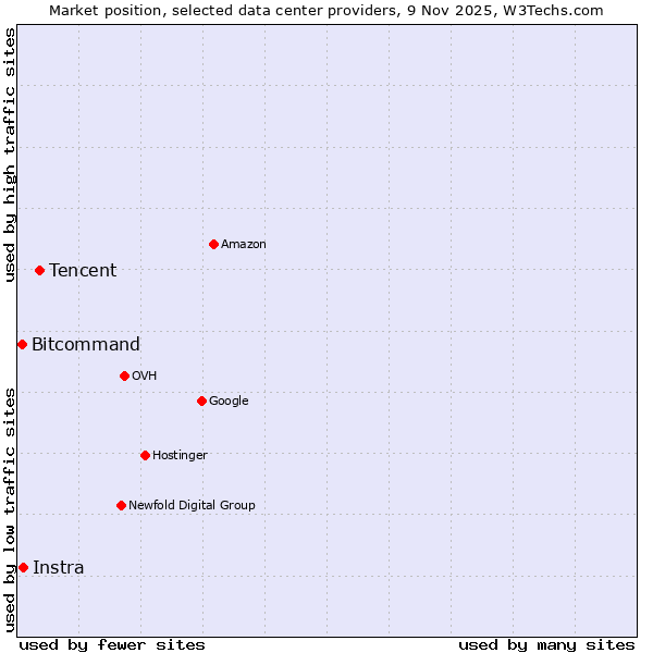 Market position of Tencent vs. Instra vs. Bitcommand