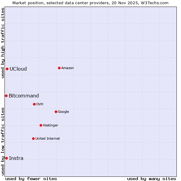Market position of UCloud vs. Instra vs. Bitcommand