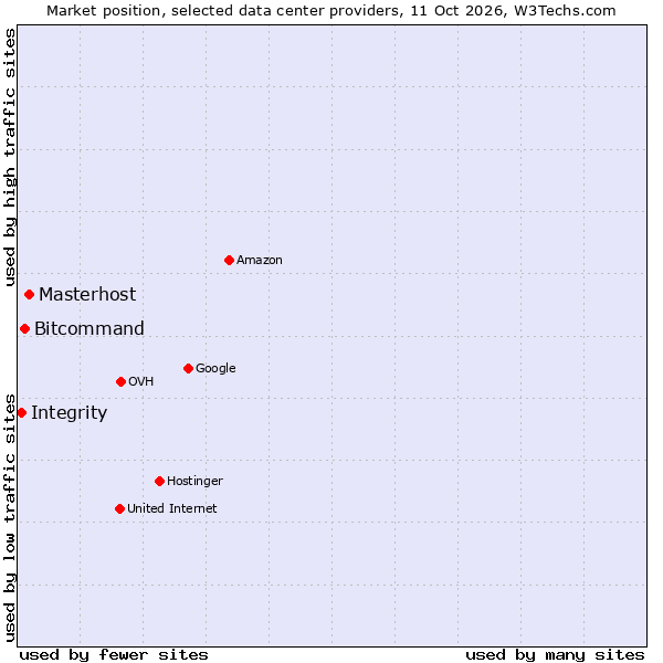 Market position of Masterhost vs. Bitcommand vs. Integrity