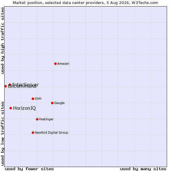 Market position of HorizonIQ vs. InterServer vs. Bitcommand