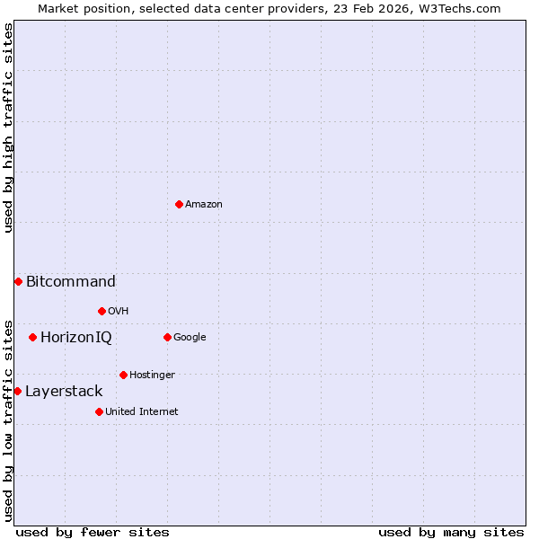 Market position of HorizonIQ vs. Bitcommand vs. Layerstack