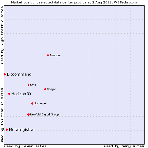 Market position of HorizonIQ vs. Metaregistrar vs. Bitcommand