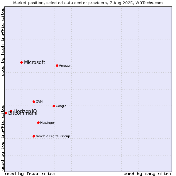 Market position of Microsoft vs. HorizonIQ vs. Bitcommand