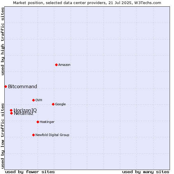 Market position of Netafraz vs. HorizonIQ vs. Bitcommand
