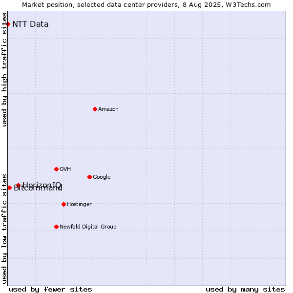 Market position of HorizonIQ vs. Bitcommand vs. NTT Data