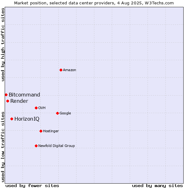 Market position of HorizonIQ vs. Render vs. Bitcommand