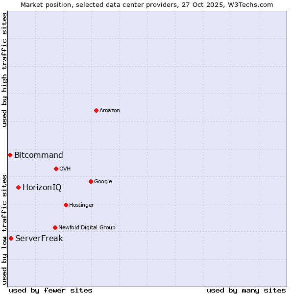 Market position of HorizonIQ vs. ServerFreak vs. Bitcommand