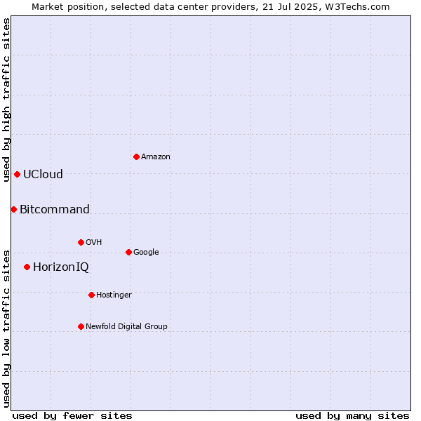 Market position of HorizonIQ vs. UCloud vs. Bitcommand