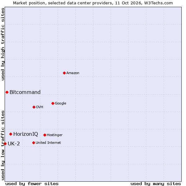 Market position of HorizonIQ vs. Bitcommand vs. UK-2