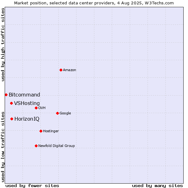 Market position of HorizonIQ vs. VSHosting vs. Bitcommand