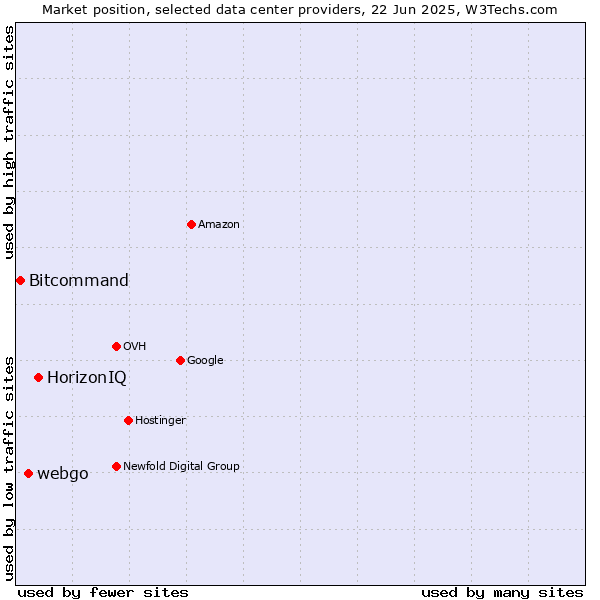 Market position of HorizonIQ vs. webgo vs. Bitcommand