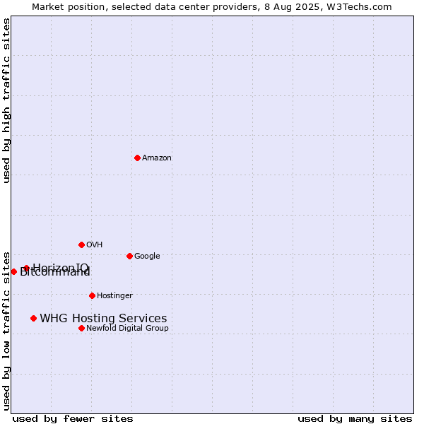 Market position of WHG Hosting Services vs. HorizonIQ vs. Bitcommand
