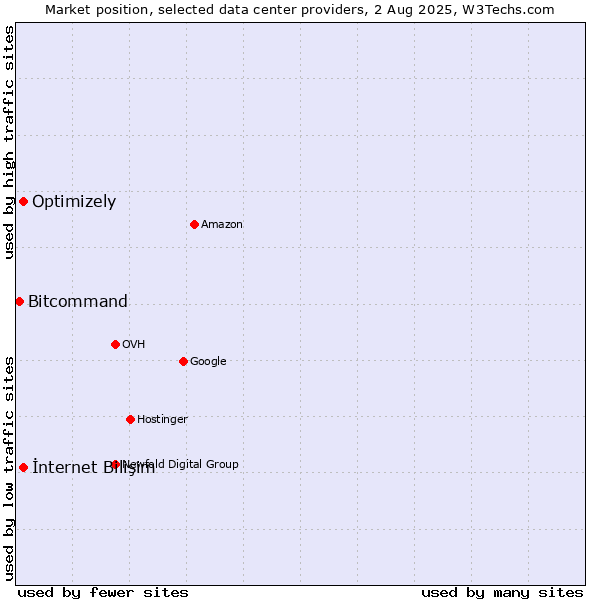 Market position of İnternet Bilişim vs. Optimizely vs. Bitcommand