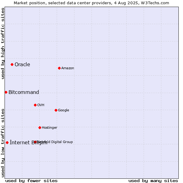 Market position of Oracle vs. İnternet Bilişim vs. Bitcommand