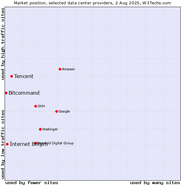 Market position of Tencent vs. İnternet Bilişim vs. Bitcommand