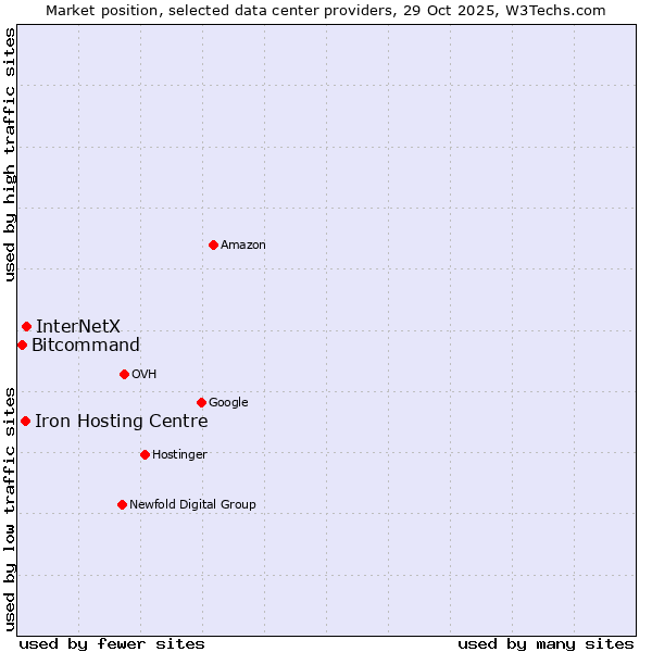 Market position of InterNetX vs. Iron Hosting Centre vs. Bitcommand