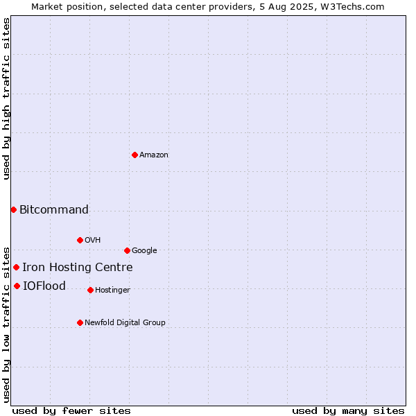 Market position of IOFlood vs. Iron Hosting Centre vs. Bitcommand