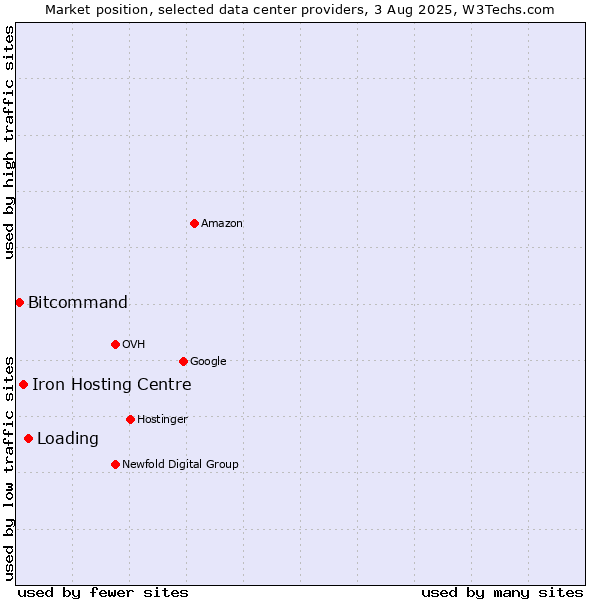 Market position of Loading vs. Iron Hosting Centre vs. Bitcommand