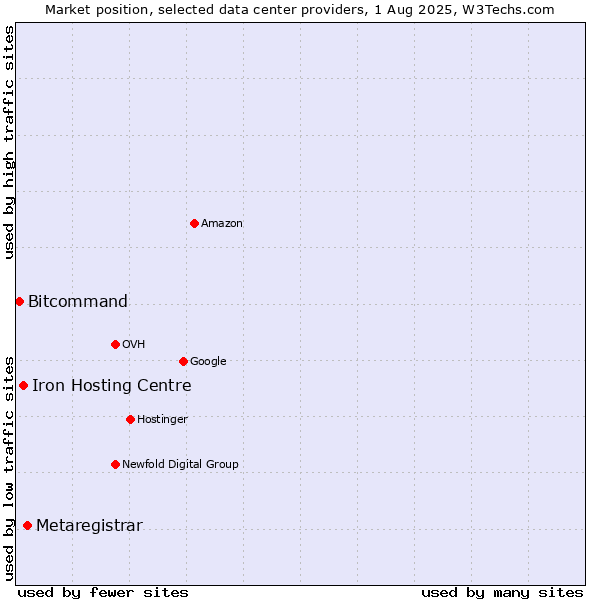 Market position of Metaregistrar vs. Iron Hosting Centre vs. Bitcommand