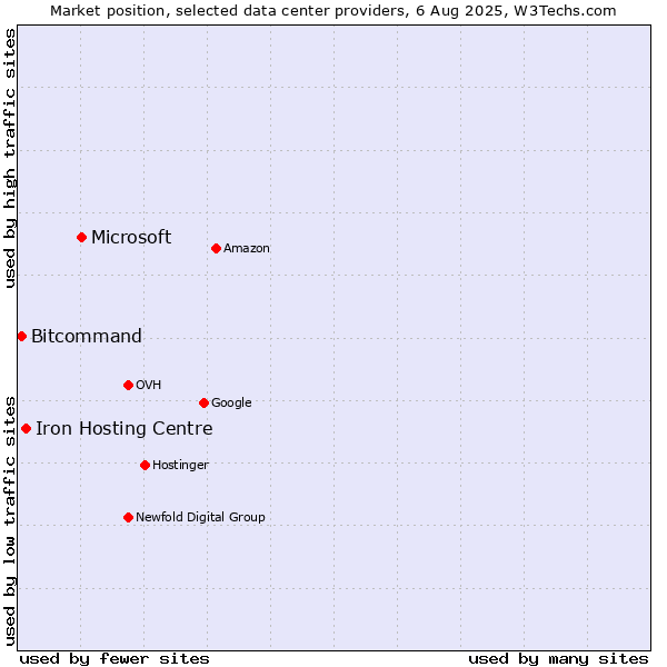 Market position of Microsoft vs. Iron Hosting Centre vs. Bitcommand