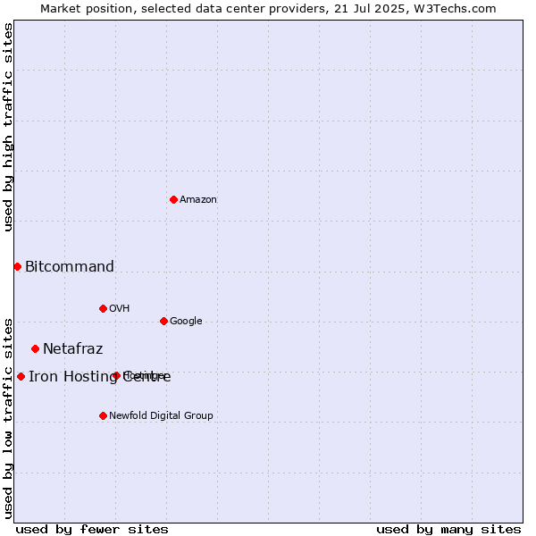 Market position of Netafraz vs. Iron Hosting Centre vs. Bitcommand