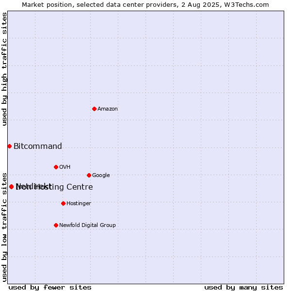 Market position of Iron Hosting Centre vs. Netdirekt vs. Bitcommand