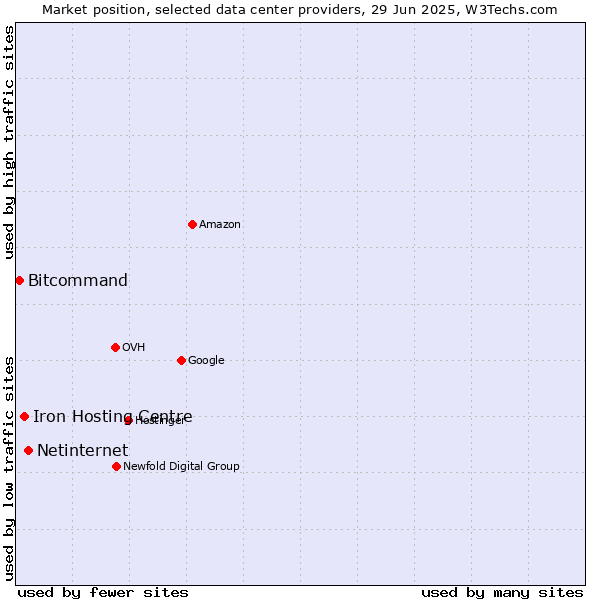 Market position of Netinternet vs. Iron Hosting Centre vs. Bitcommand