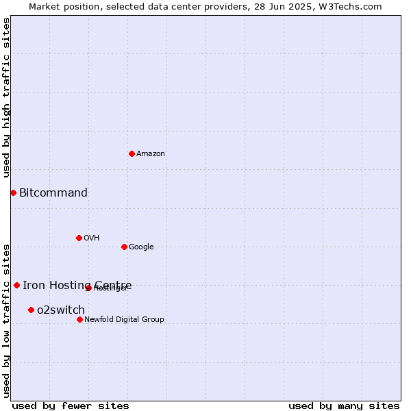 Market position of o2switch vs. Iron Hosting Centre vs. Bitcommand
