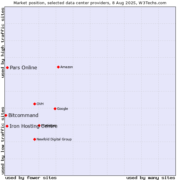 Market position of Pars Online vs. Iron Hosting Centre vs. Bitcommand