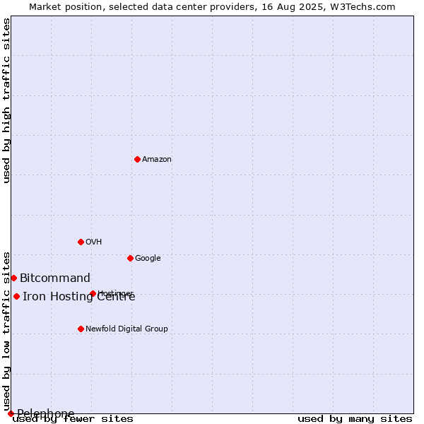 Market position of Iron Hosting Centre vs. Bitcommand vs. Pelephone